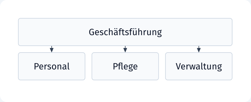 Blockdiagramm als Organigramm-Skizze