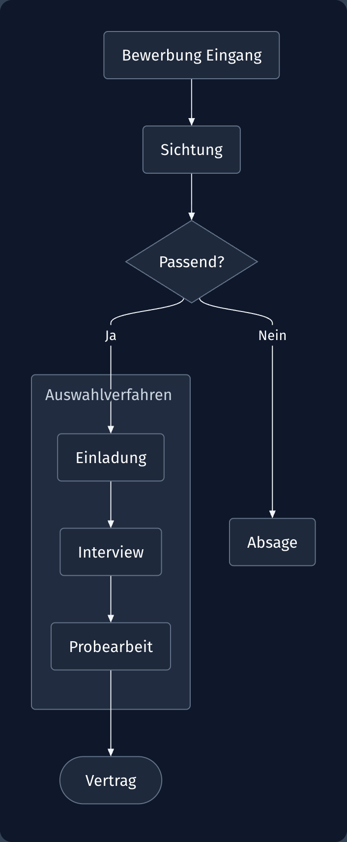 Flowchart im Darkmode