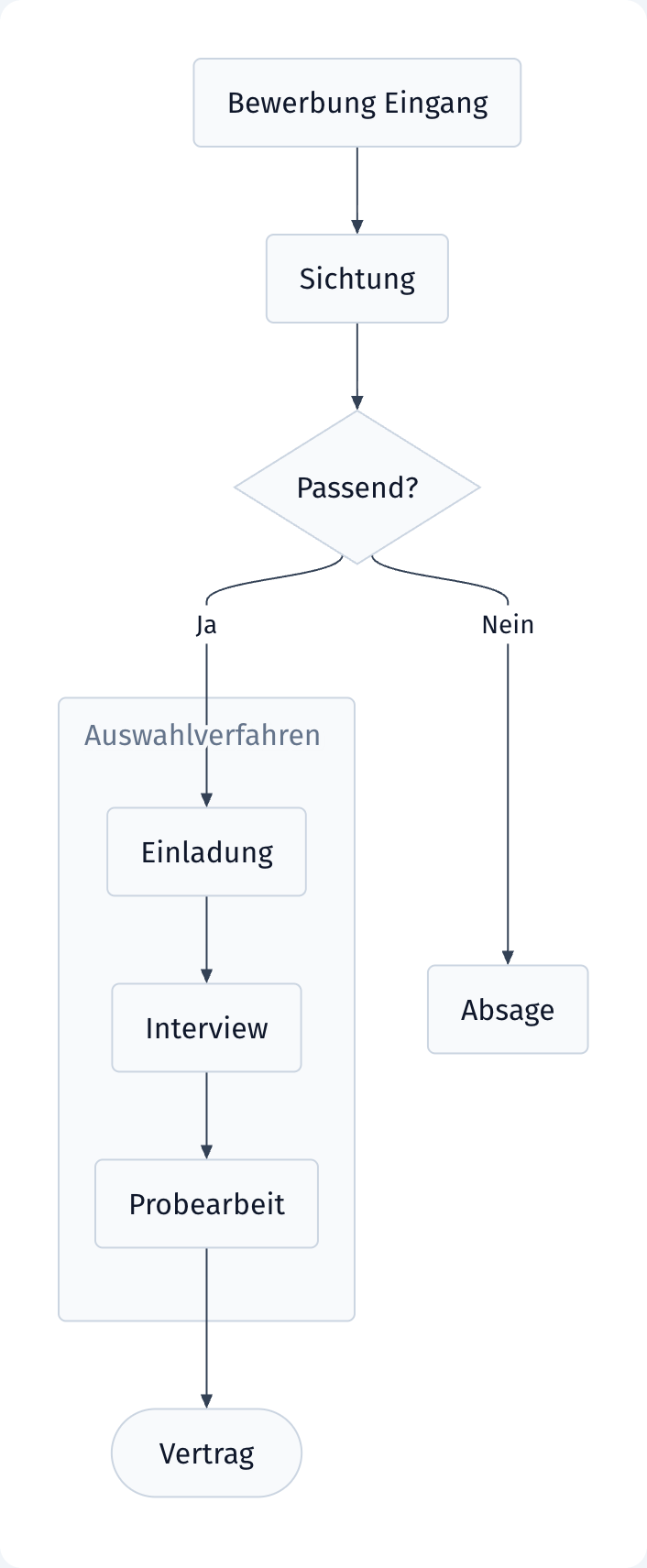Flowchart eines Bewerbungsprozesses