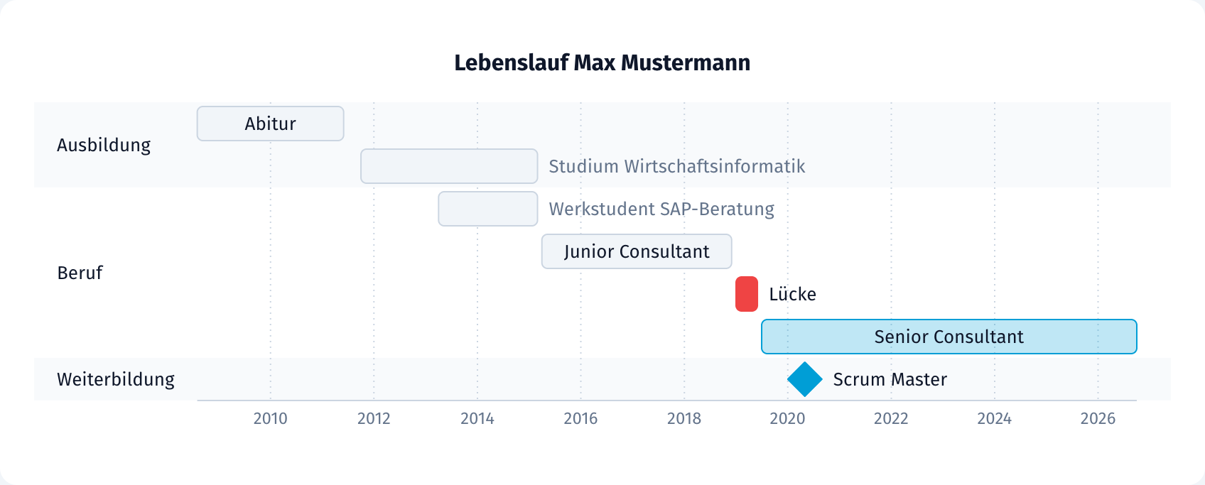 Gantt-Diagramm eines Lebenslaufs