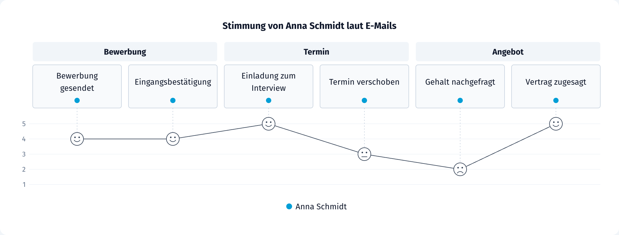 User Journey mit der Stimmung je Schritt