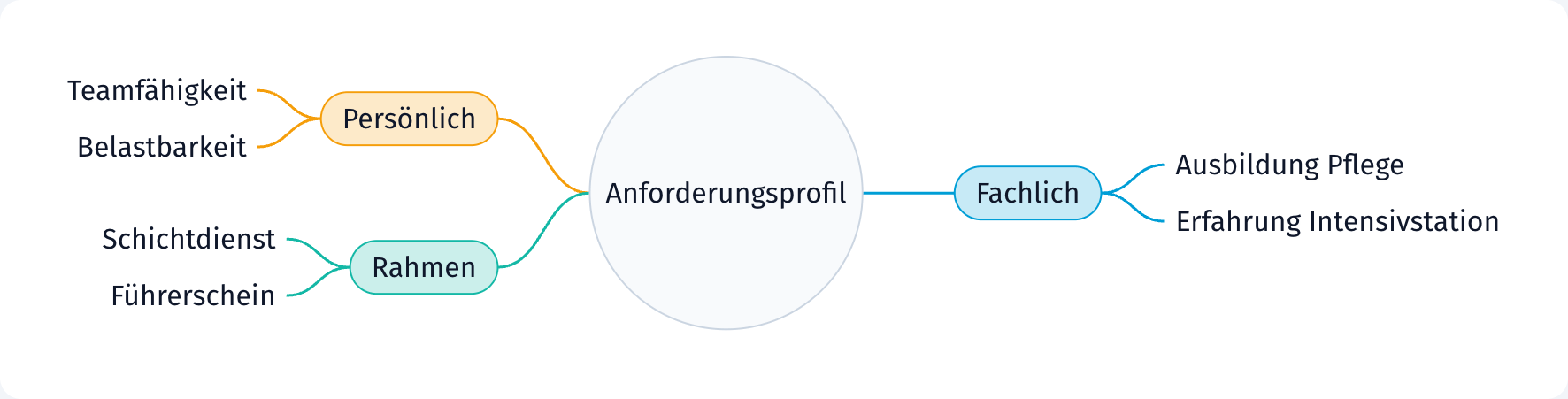 Mindmap eines Anforderungsprofils