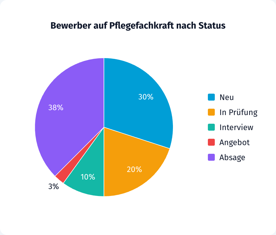 Kreisdiagramm der Bewerber nach Status