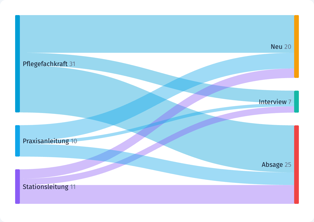 Sankey-Diagramm: Jobs und Status