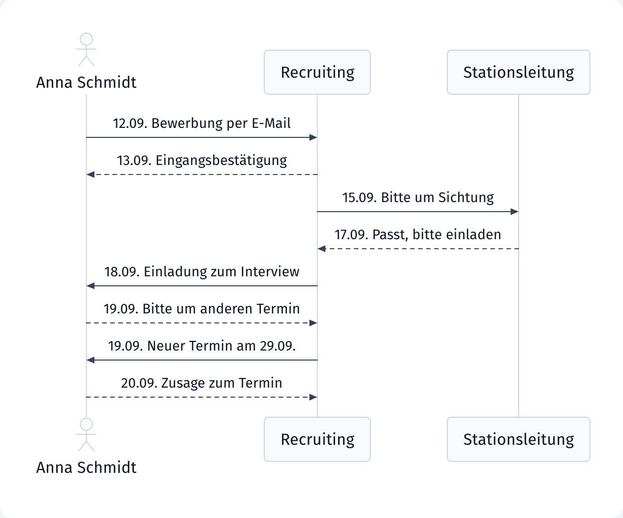 Sequenzdiagramm des Schriftverkehrs mit einer Bewerberin