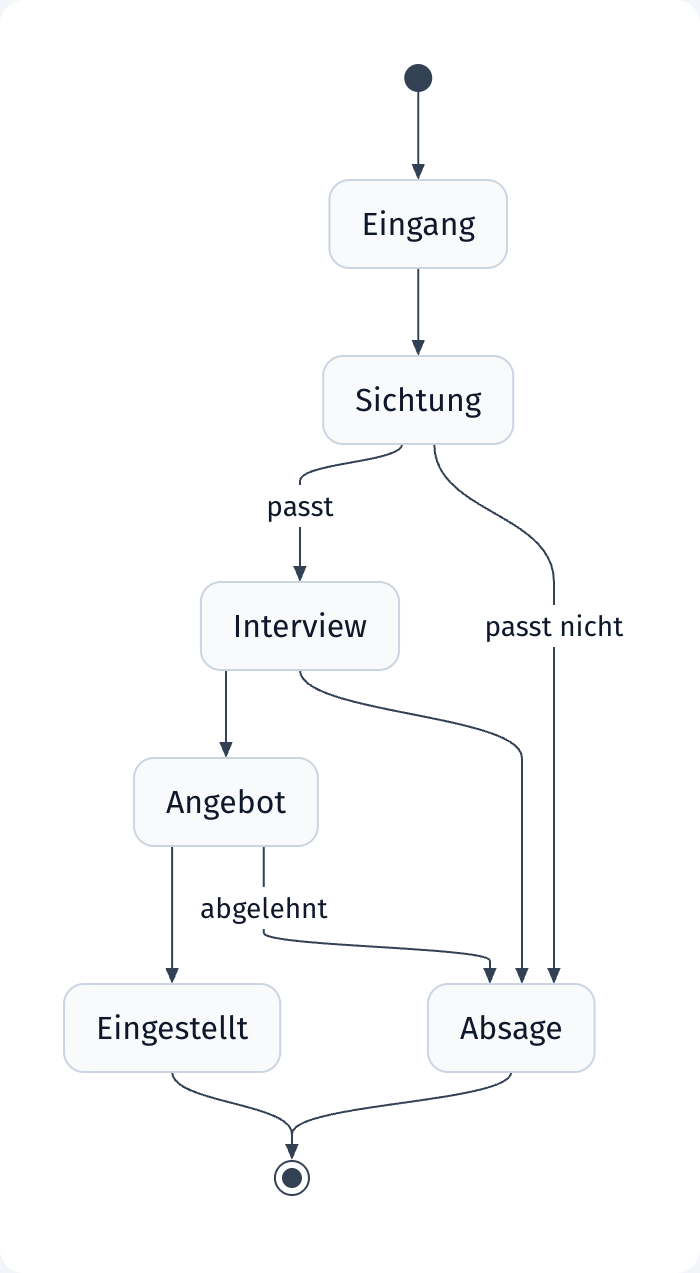 Zustandsdiagramm der Bewerbungsstatus