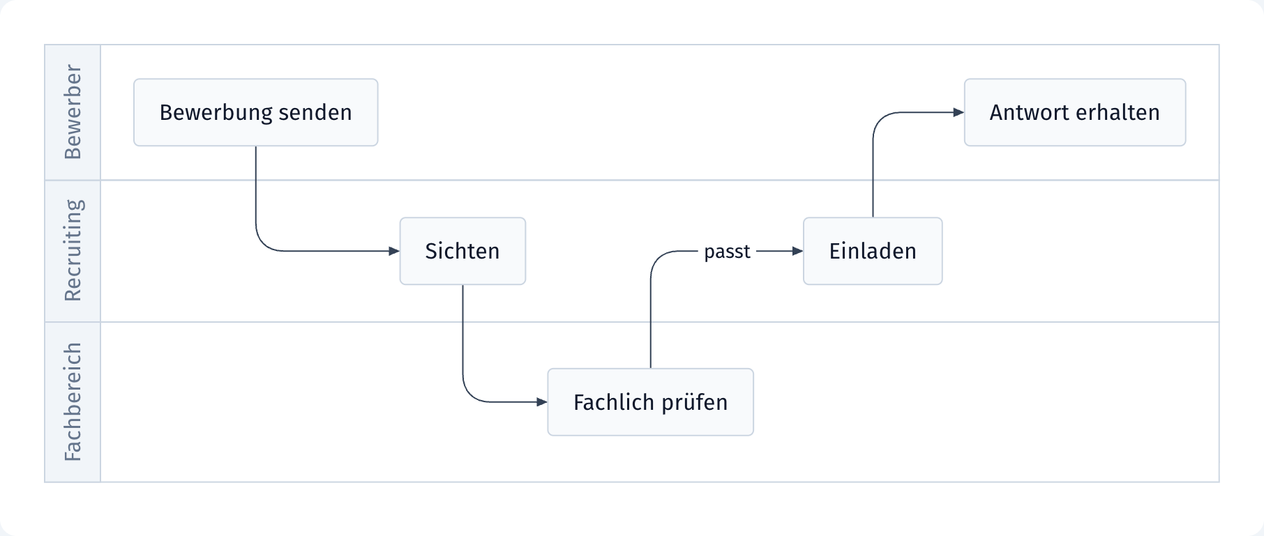 Swimlane mit Bewerber, Recruiting und Fachbereich