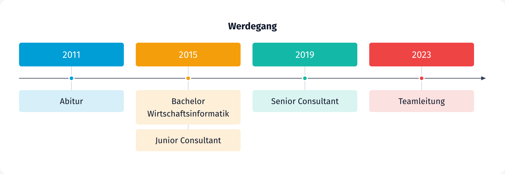 Zeitstrahl eines Werdegangs
