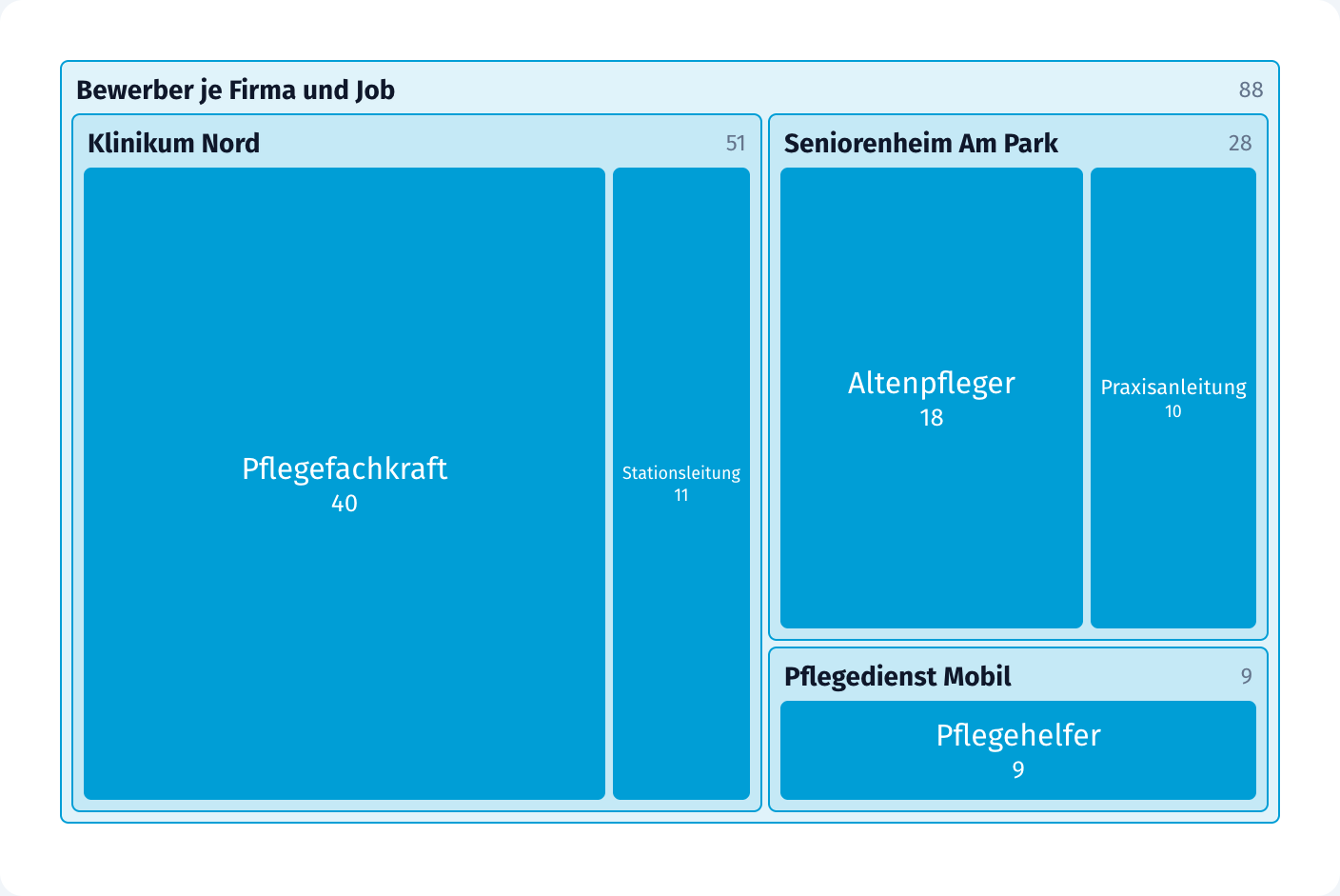 Treemap der Bewerber je Firma und Job