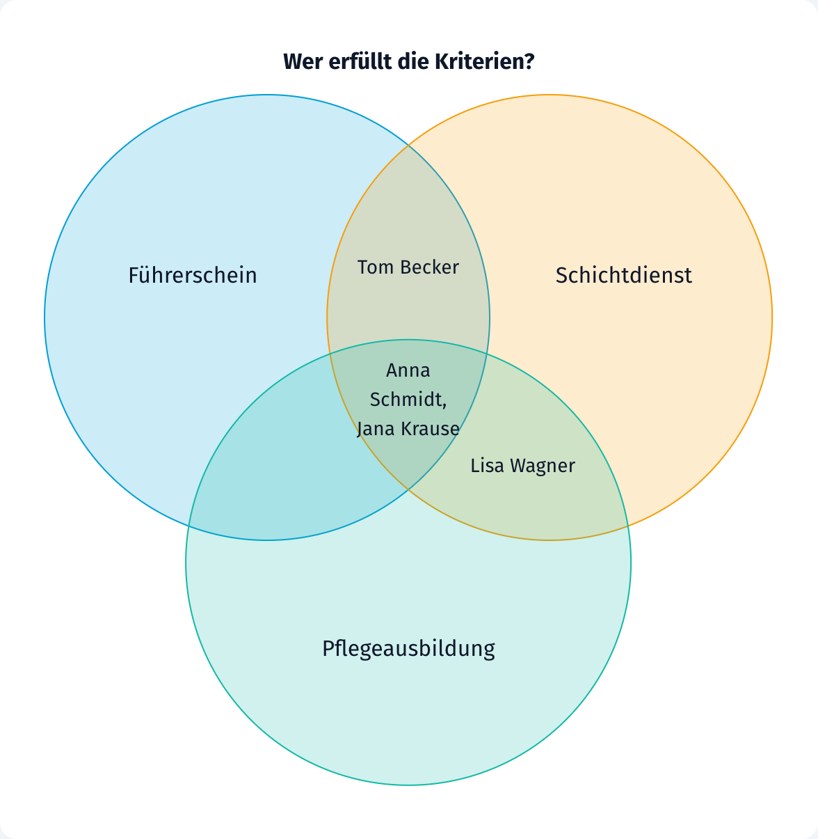 Venn-Diagramm mit drei Kriterien