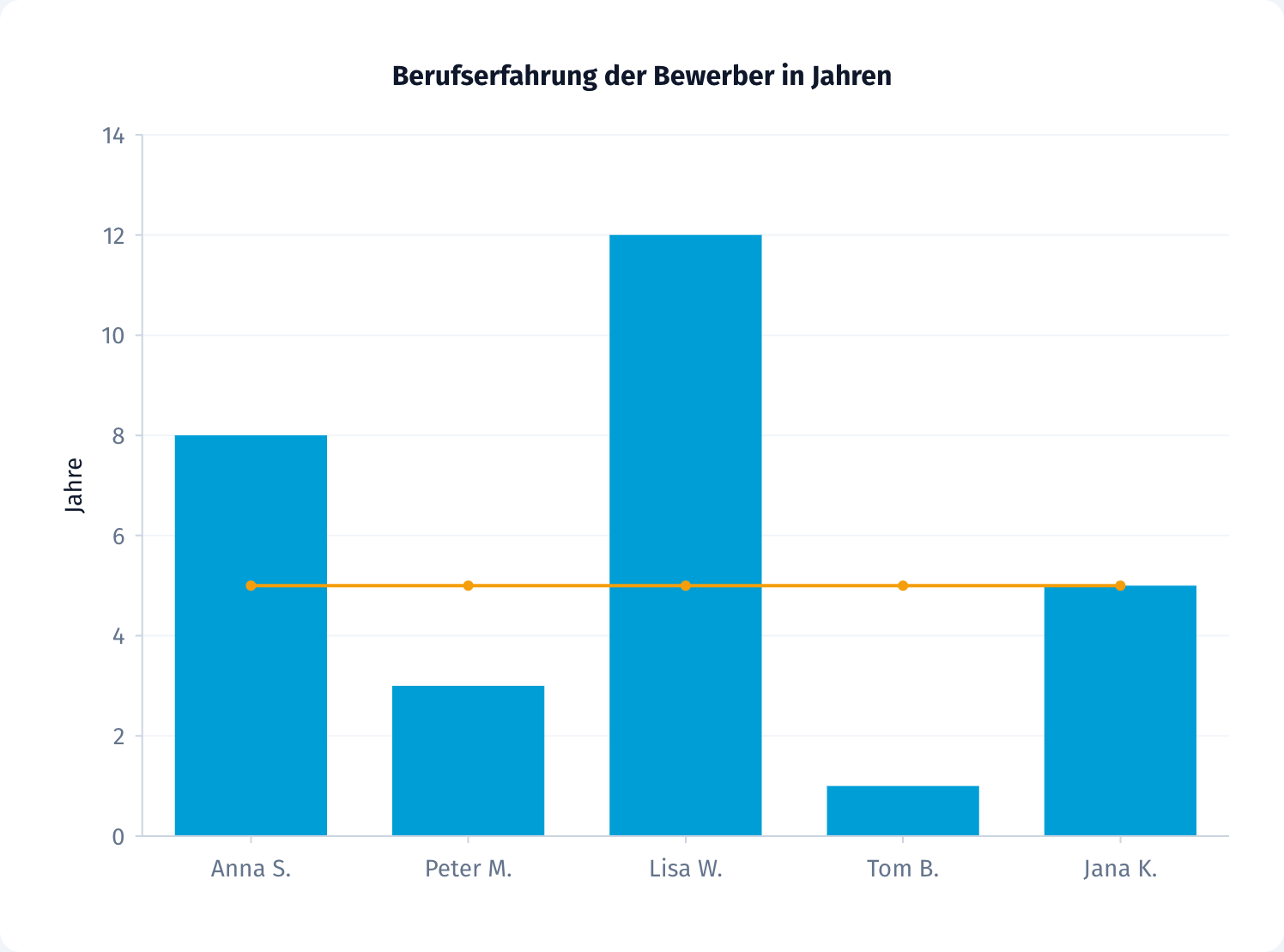 Balkendiagramm der Berufserfahrung je Bewerber